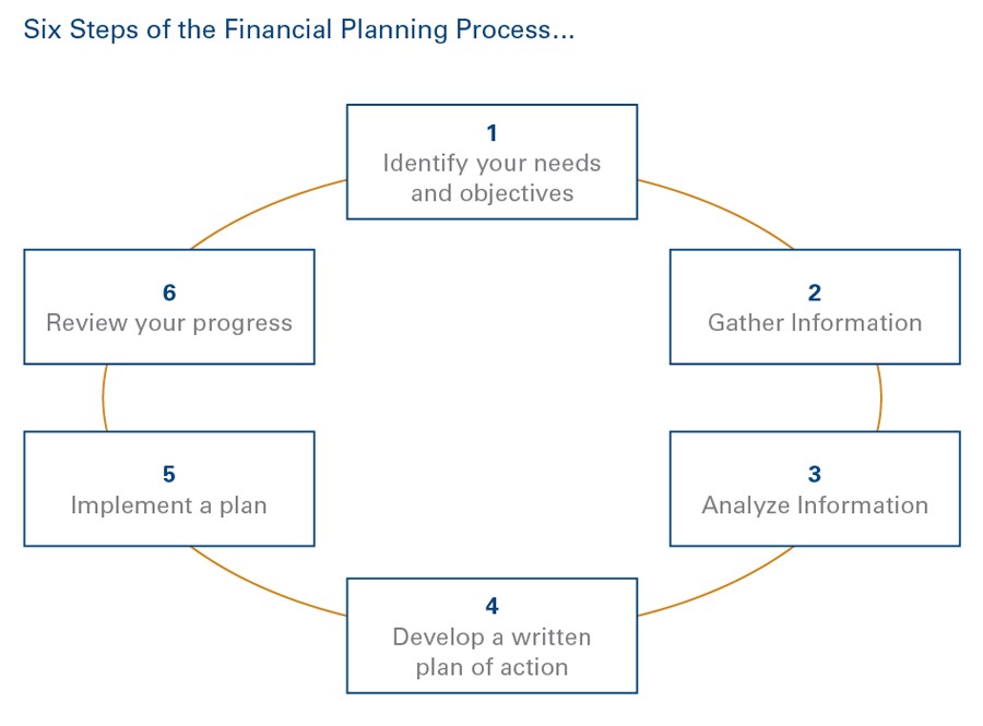 Third Oak Investment Services | Our Process for Financial Solutions